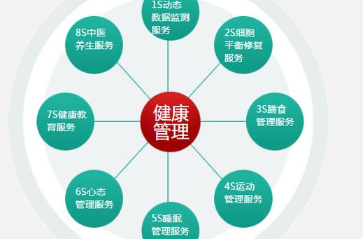 健康管理行业